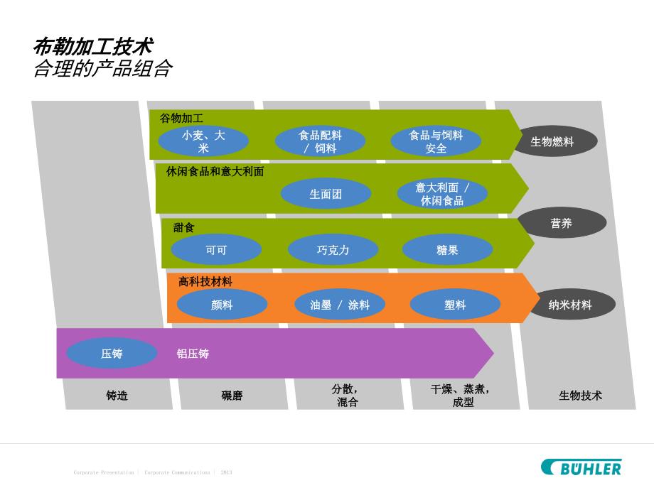 布勒公司介绍PPT课件.ppt_第3页