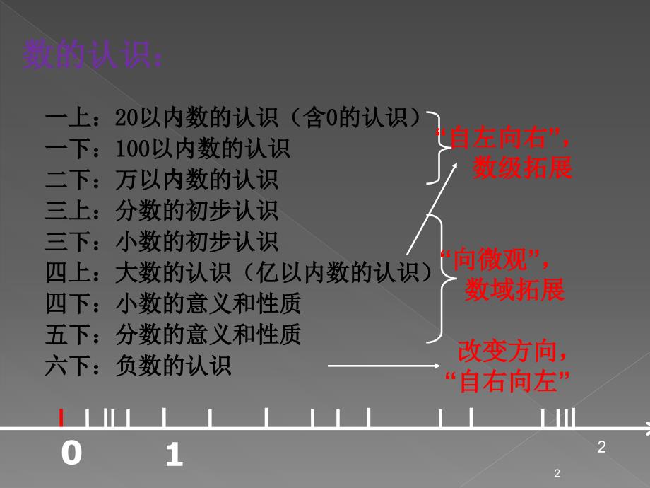 数认识讲座ppt课件.ppt_第2页