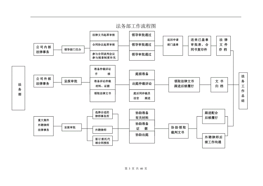 法务部管理制度.doc_第3页