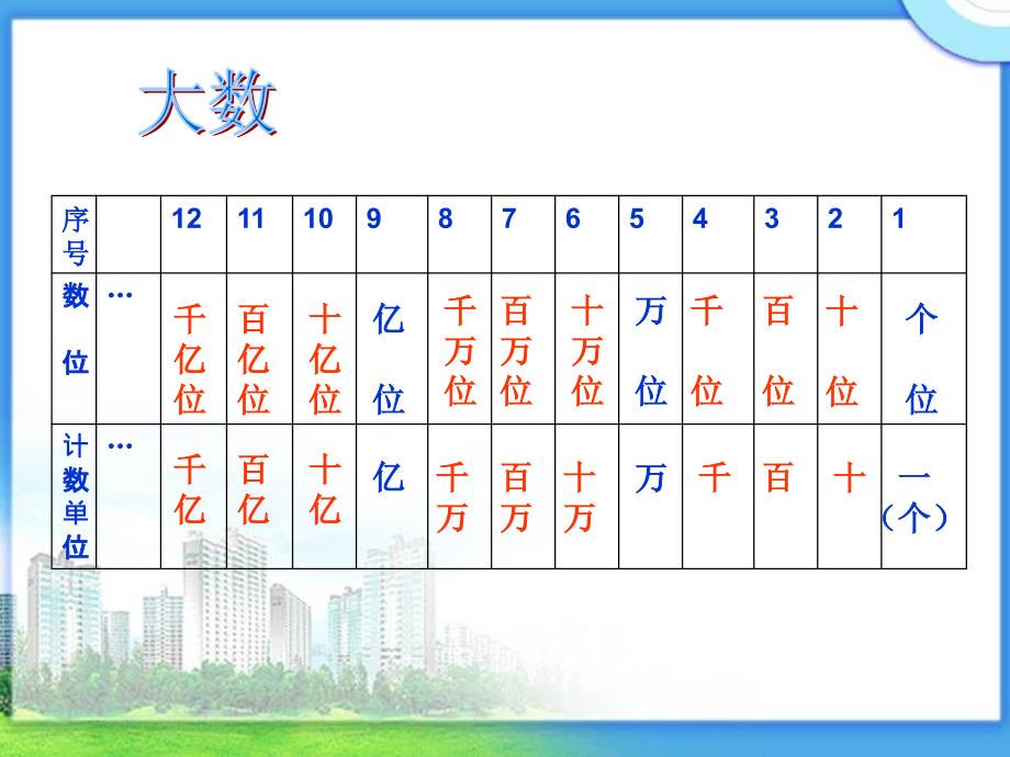沪教版数学四上大数与凑整PPT课件之一.ppt_第3页