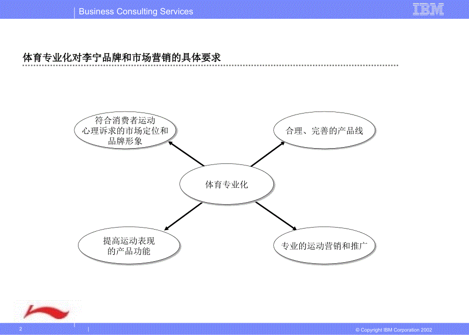 李宁品牌营销策略PPT课件.ppt_第2页