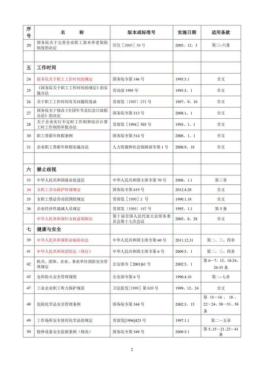 新社会责任相关适用法律法规一览表.doc_第2页