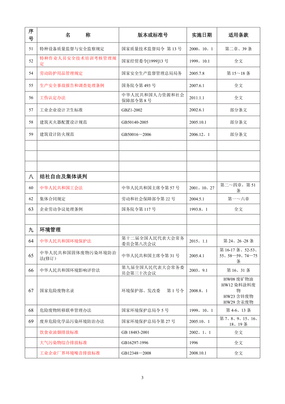 新社会责任相关适用法律法规一览表.doc_第3页