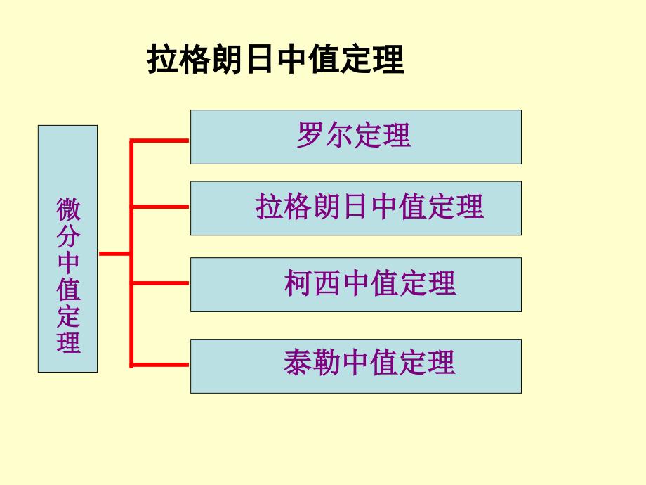 拉格朗日中值定理PPT课件.ppt_第1页