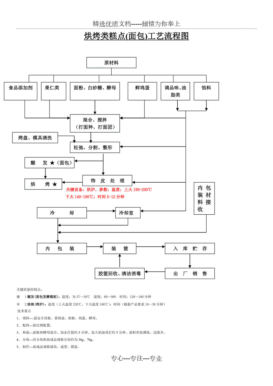 烘烤流程图共2页.doc_第1页