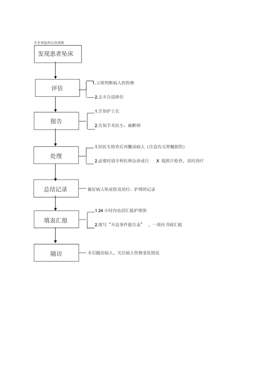 手术室坠床的预防措施及应急预案.docx_第3页