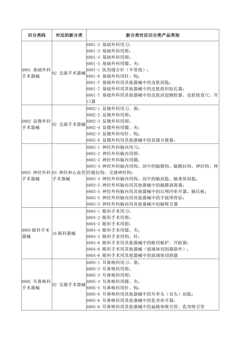 新医疗器械分类目录旧分类对应新分类.doc_第1页