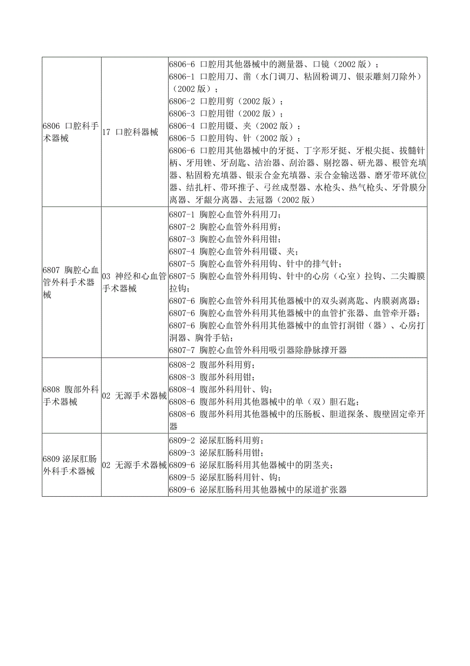 新医疗器械分类目录旧分类对应新分类.doc_第2页