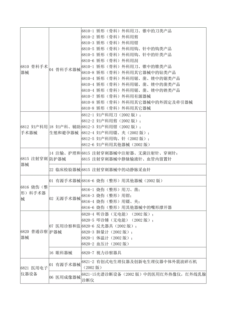新医疗器械分类目录旧分类对应新分类.doc_第3页