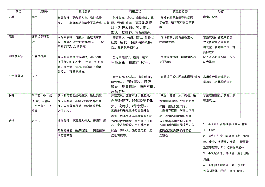 常见传染病表格整理.doc_第1页