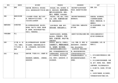 常见传染病表格整理.doc