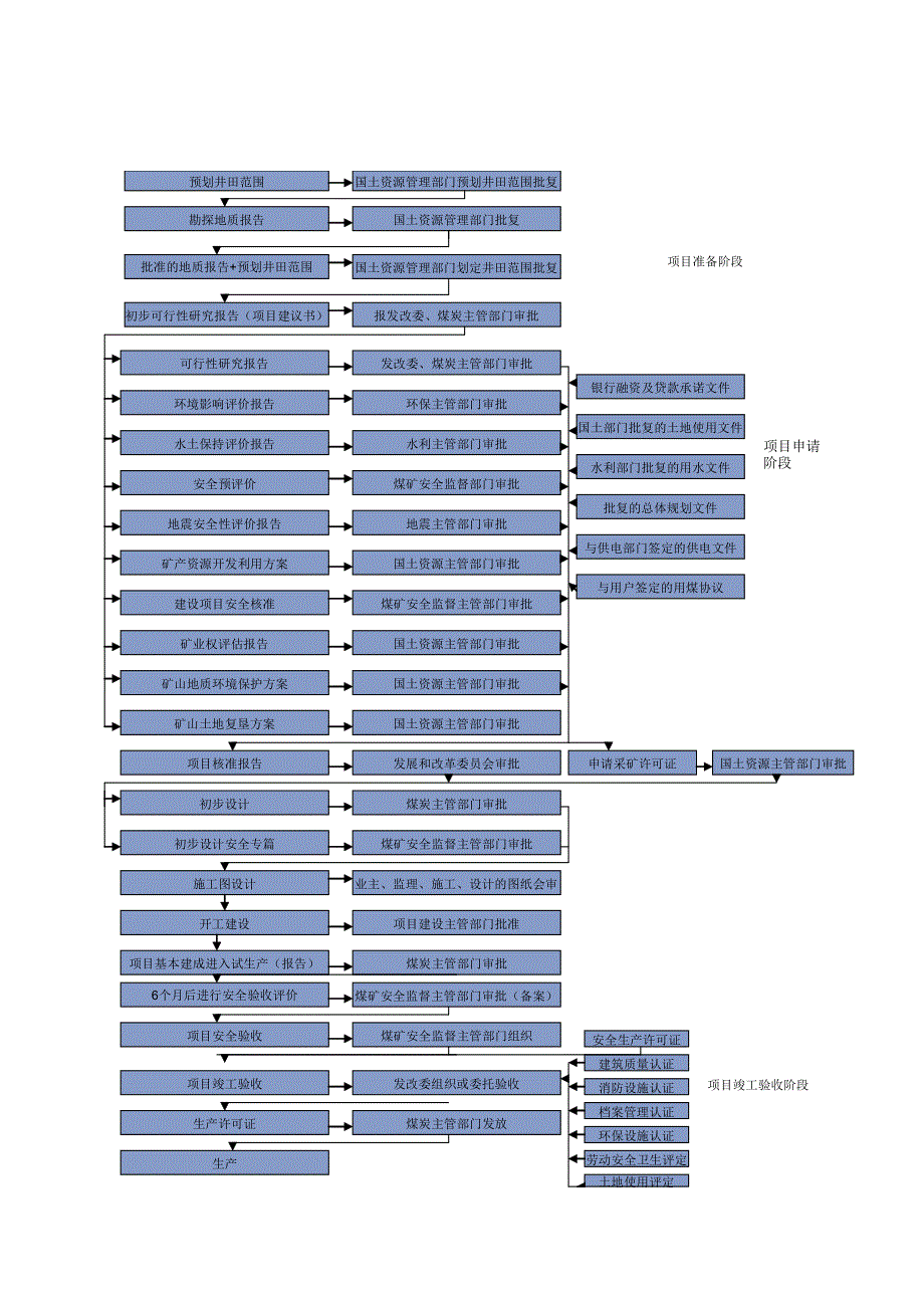 煤矿基本建设程序.doc_第3页