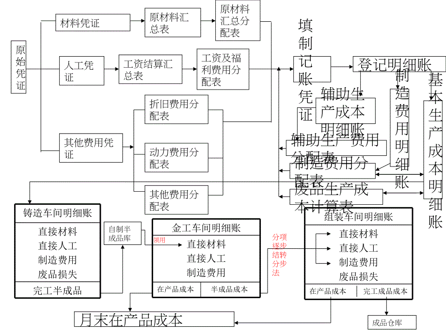 成本核算流程图型.ppt_第1页