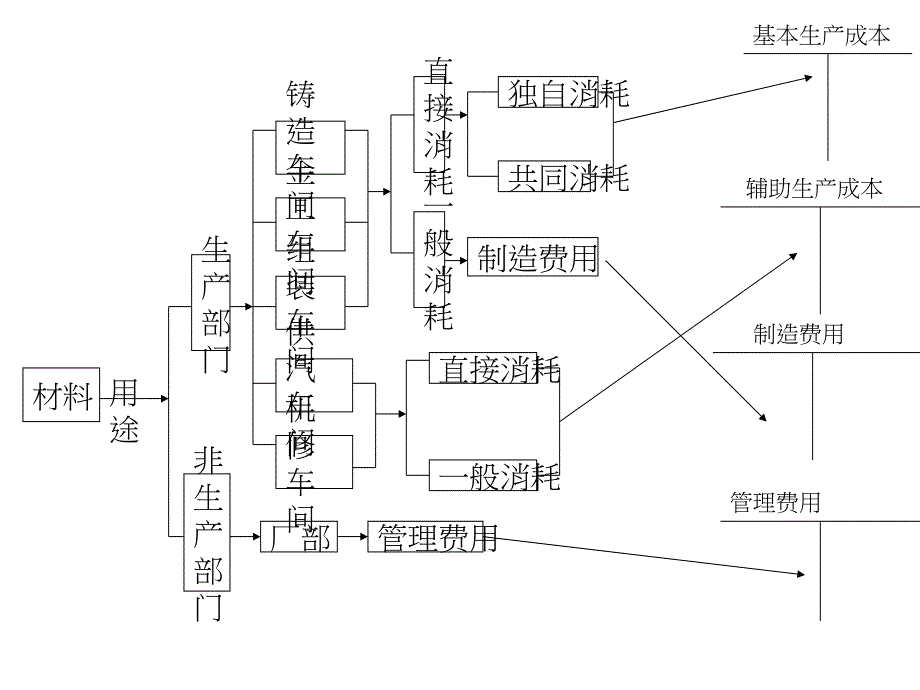 成本核算流程图型.ppt_第2页