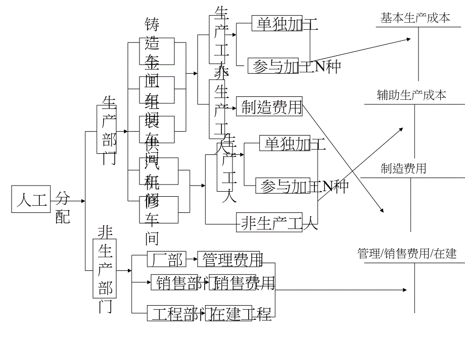 成本核算流程图型.ppt_第3页