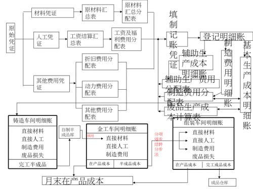 成本核算流程图型.ppt