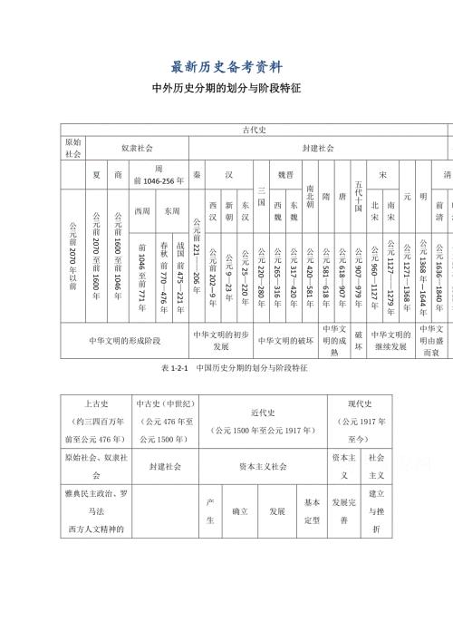 最新通用版1.2中外历史分期的划分与阶段特征.doc