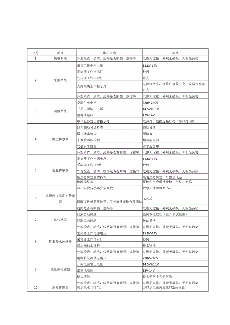 自动气象站维护项目、记录表、常见传感器故障现象分析和排除方法、观测场仪器现场核查方法.docx_第2页