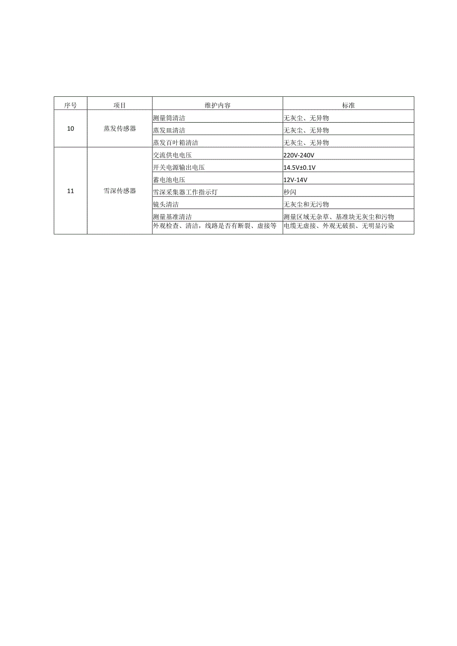 自动气象站维护项目、记录表、常见传感器故障现象分析和排除方法、观测场仪器现场核查方法.docx_第3页