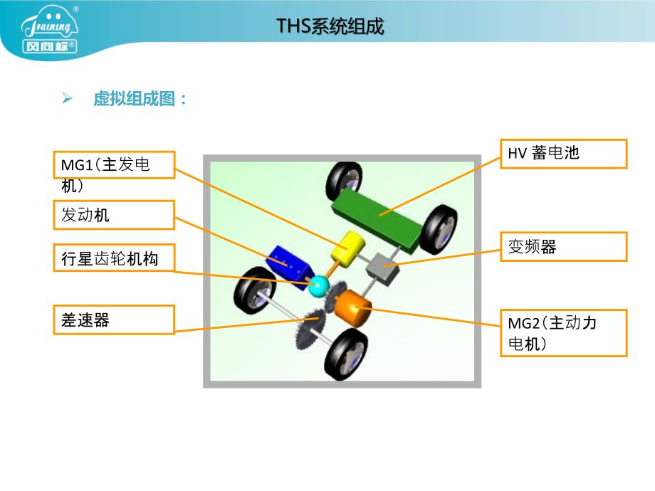 混联式混合动力系统工作原理丰田普锐斯THS.ppt_第3页
