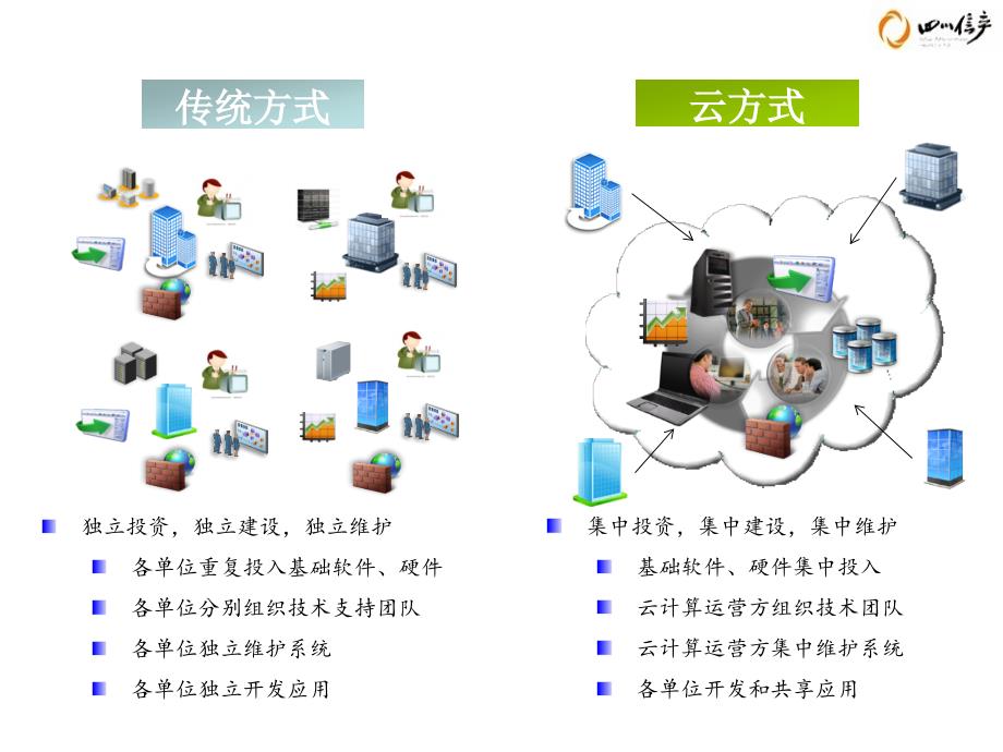 智慧园区云计算解决方案.ppt_第3页