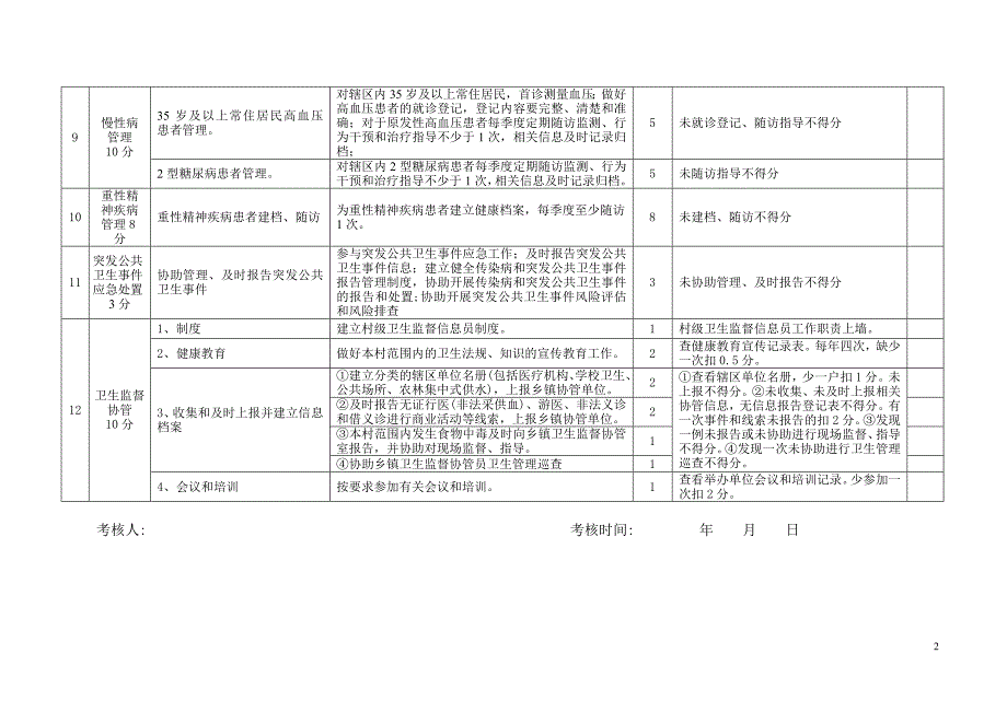村级卫生室公共卫生服务项目考核评分表供参考.doc_第2页