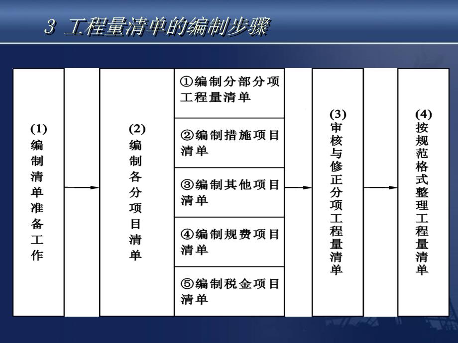 工程量计算规则08清单规范.ppt_第2页
