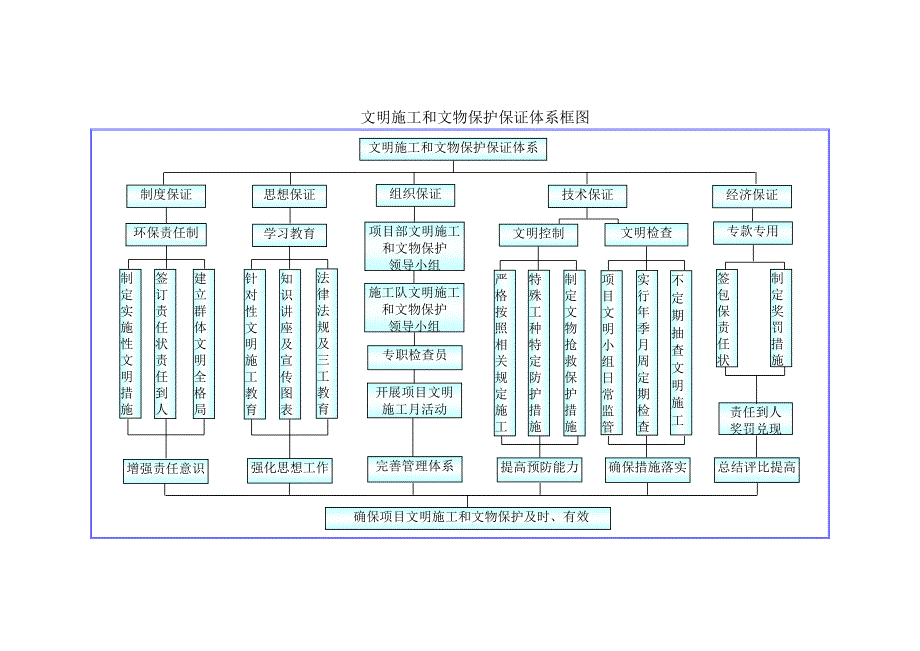 文物保护体系及保证措施.doc_第2页