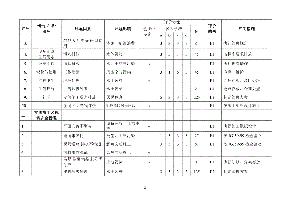 施工现场环境因素清单全集.doc_第3页