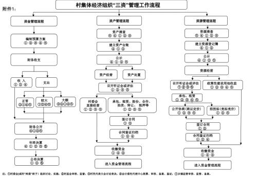 村集体经济组织三资管理工作流程.ppt