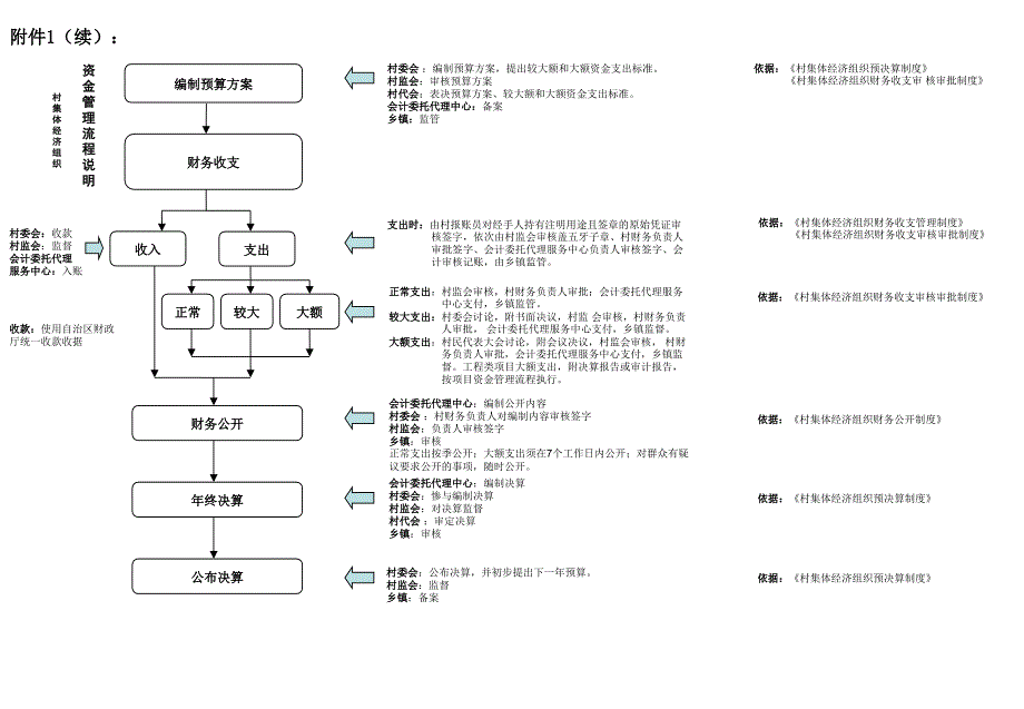 村集体经济组织三资管理工作流程.ppt_第2页