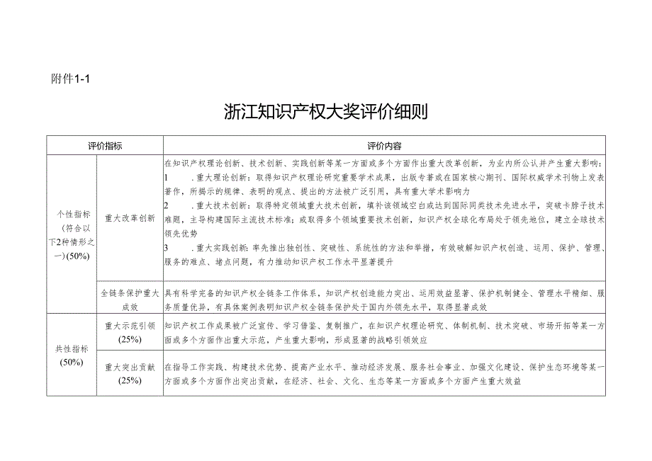 浙江省知识产权奖奖项评价细则.docx_第1页