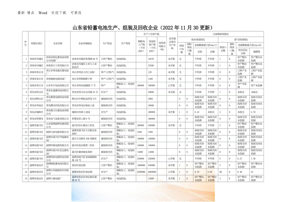 山东省铅蓄电池生产组装及回收企业最新.docx_第1页