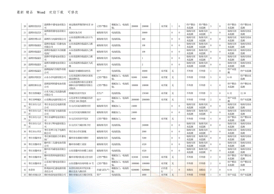 山东省铅蓄电池生产组装及回收企业最新.docx_第2页