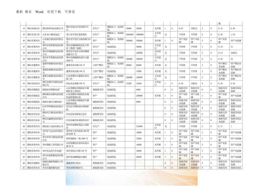 山东省铅蓄电池生产组装及回收企业最新.docx_第3页