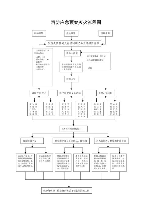 消防应急预案灭火流程图.doc