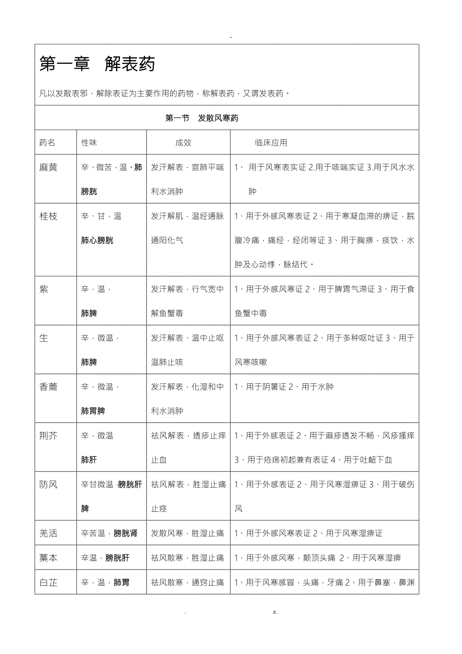 执业中药师中药学二单味药速记表.doc_第1页