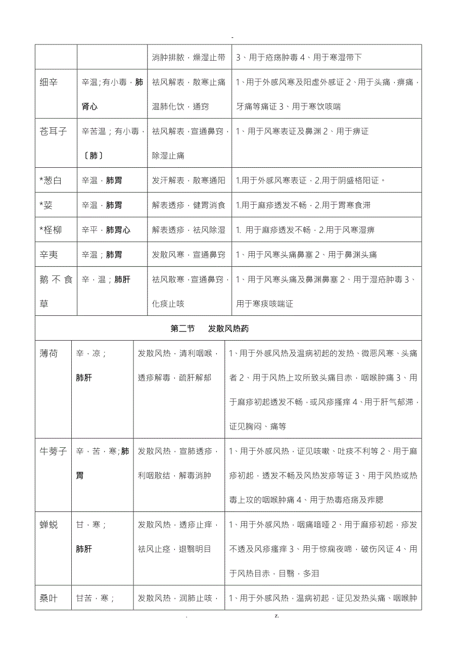 执业中药师中药学二单味药速记表.doc_第2页
