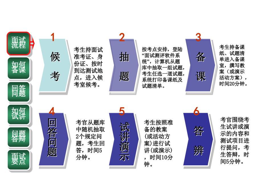 教师资格证面试流程与技巧.ppt_第3页