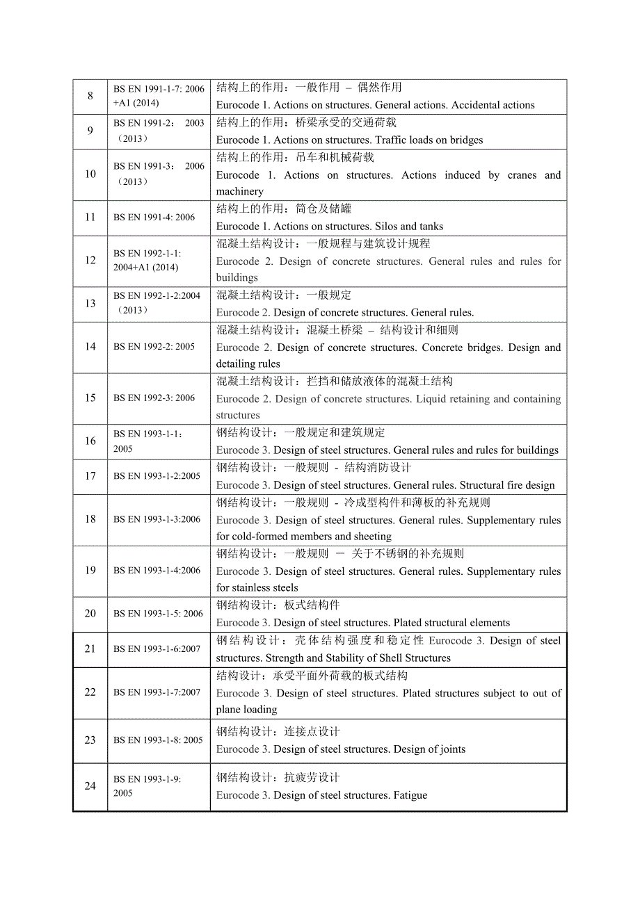 欧美部分土木工程标准目录.docx_第2页