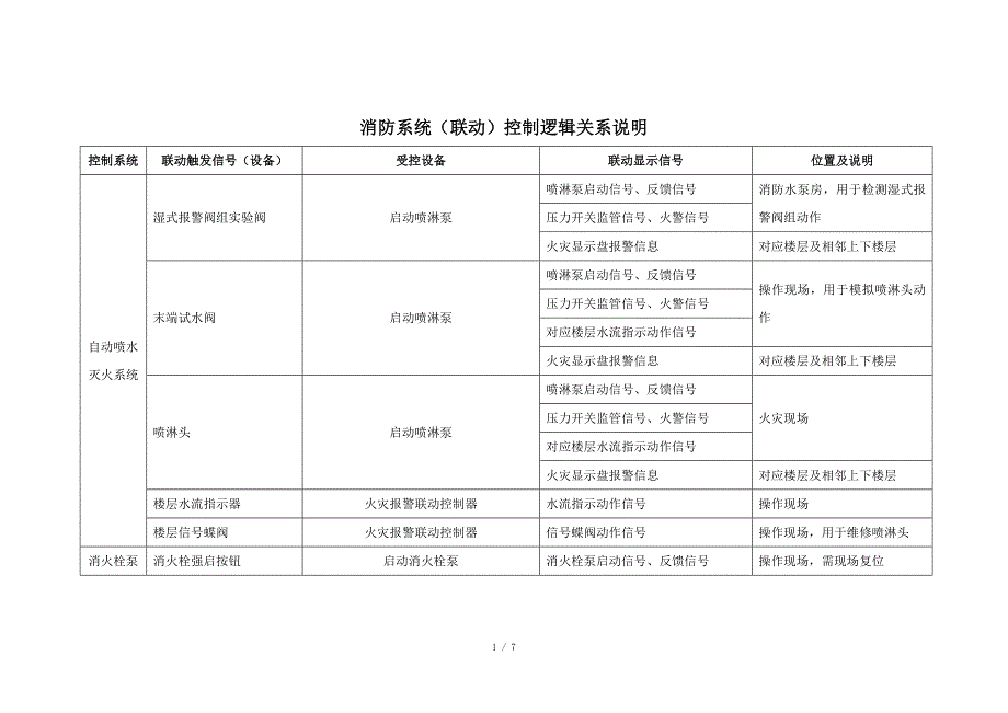 消防系统联动控制逻辑关系说明.docx_第1页