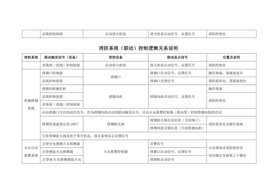 消防系统联动控制逻辑关系说明.docx_第3页