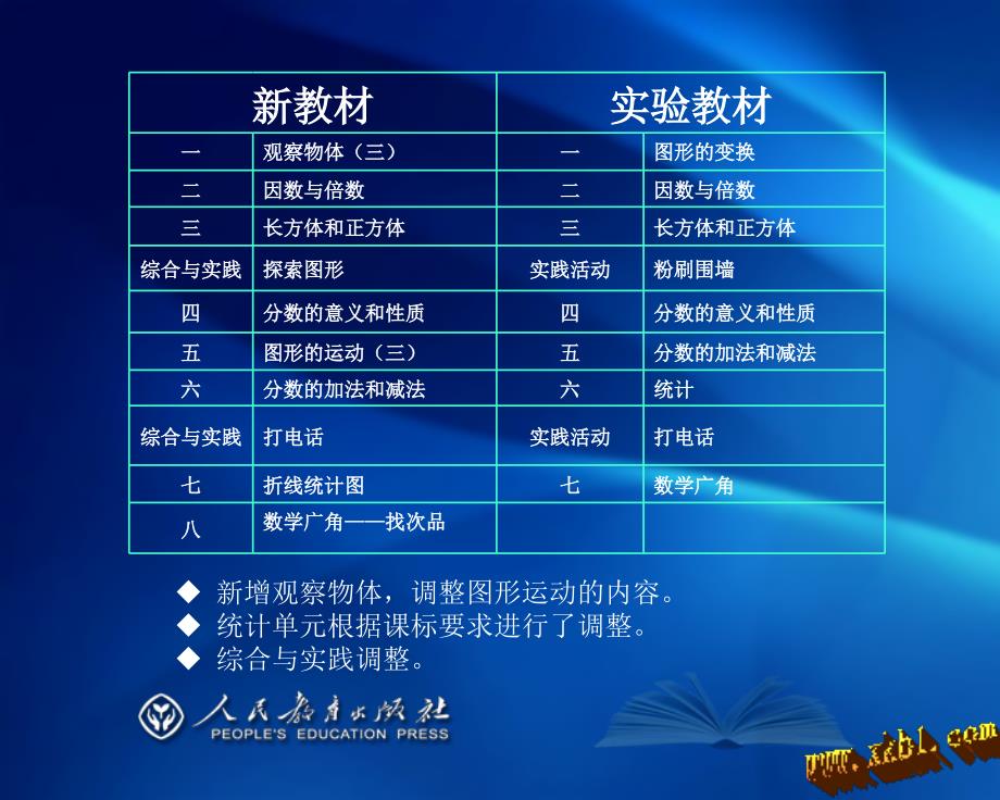 新审定人教版小学数学五年级下册教材分析.ppt_第3页