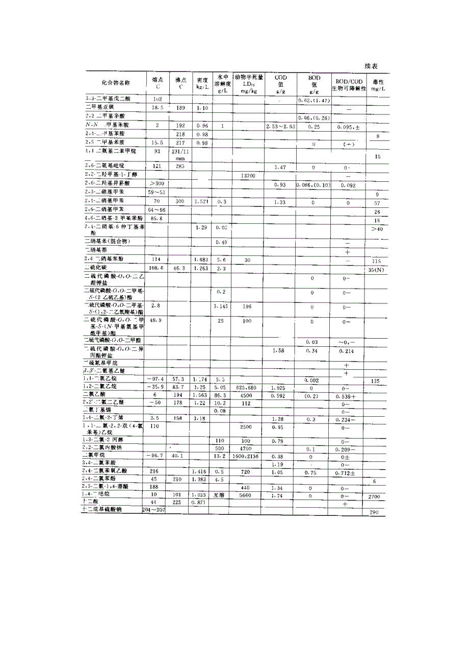 有机物的可生化性参照表.doc_第3页