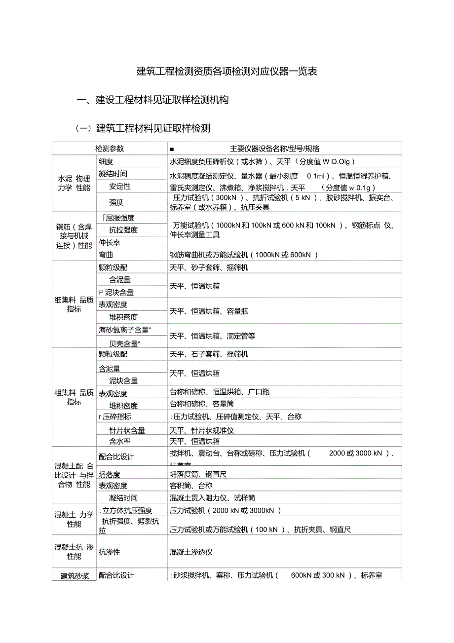 建筑工程检测资质各项检测对应仪器一览表.doc_第1页