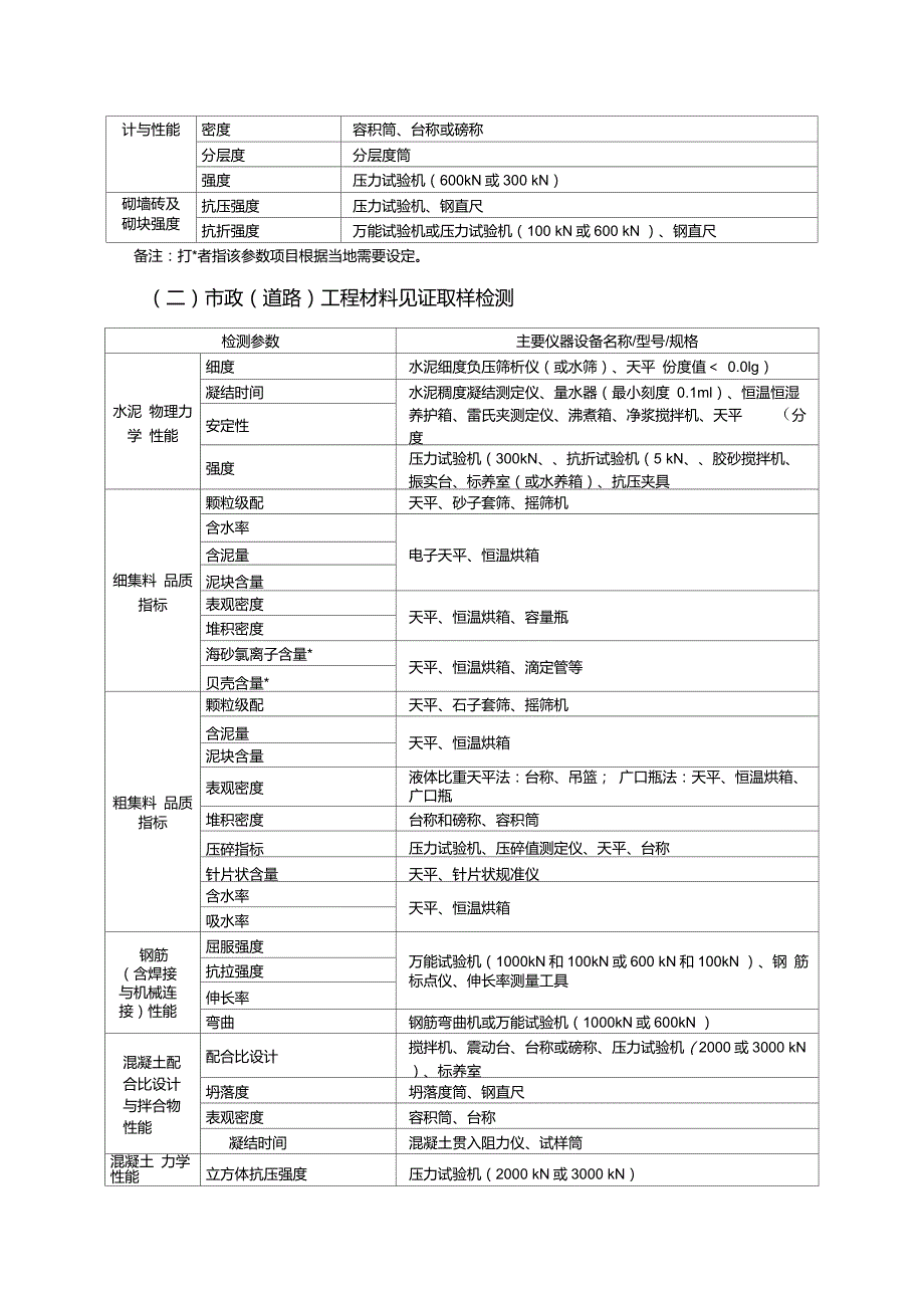 建筑工程检测资质各项检测对应仪器一览表.doc_第3页