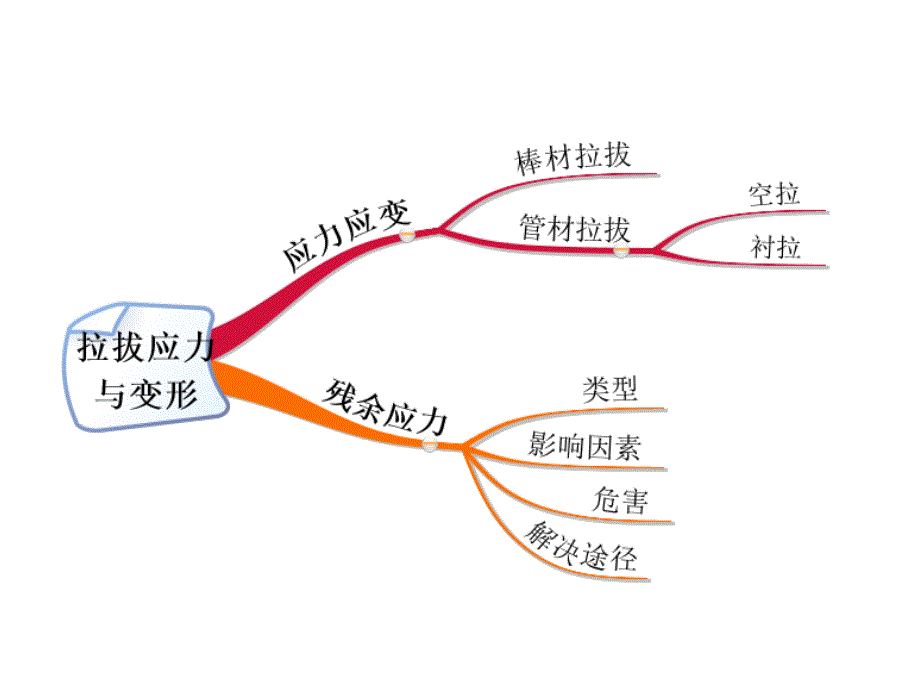 拉拔力教学课件.ppt_第2页
