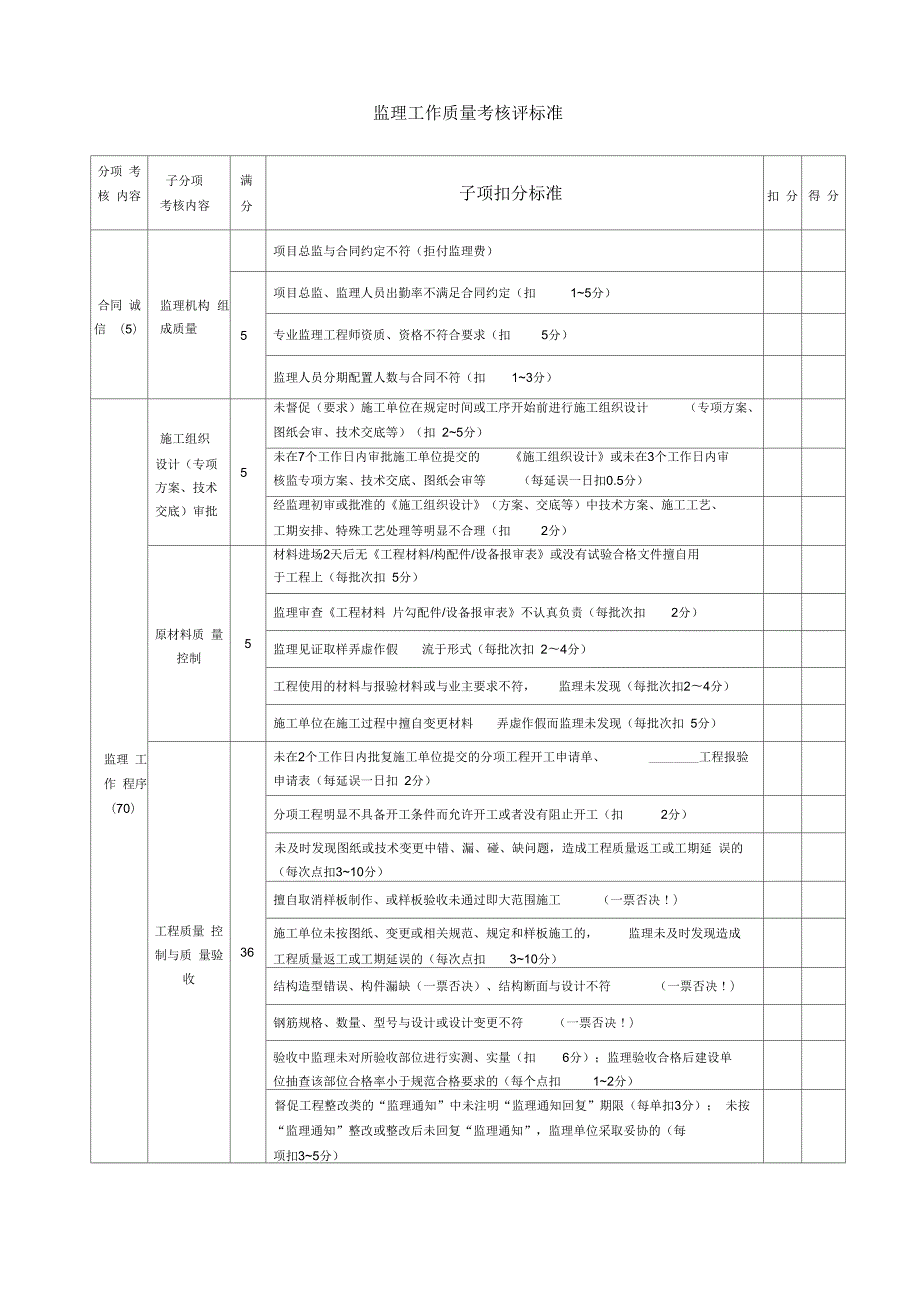 监理工作质量考核办法及考核标准.docx_第3页