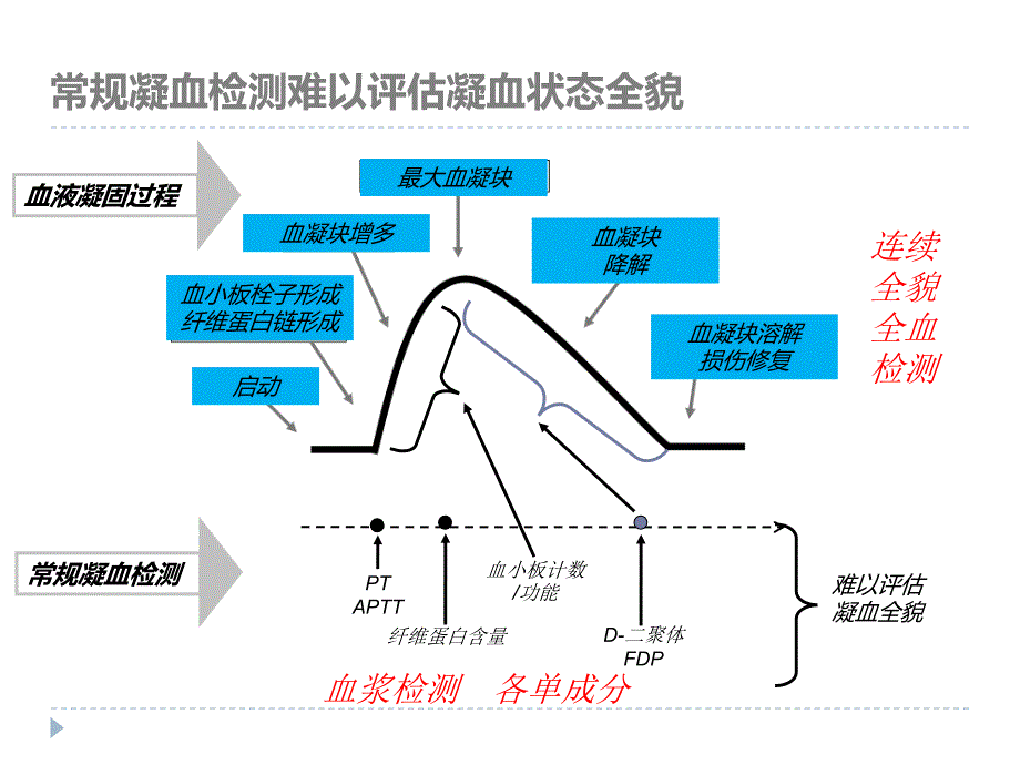 教你如何看血栓弹力图.ppt_第3页