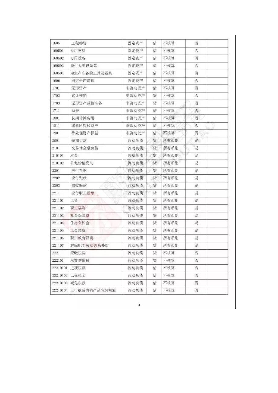 教育资料20212022年收藏的最新会计准则会计科目明细表大全.doc_第3页